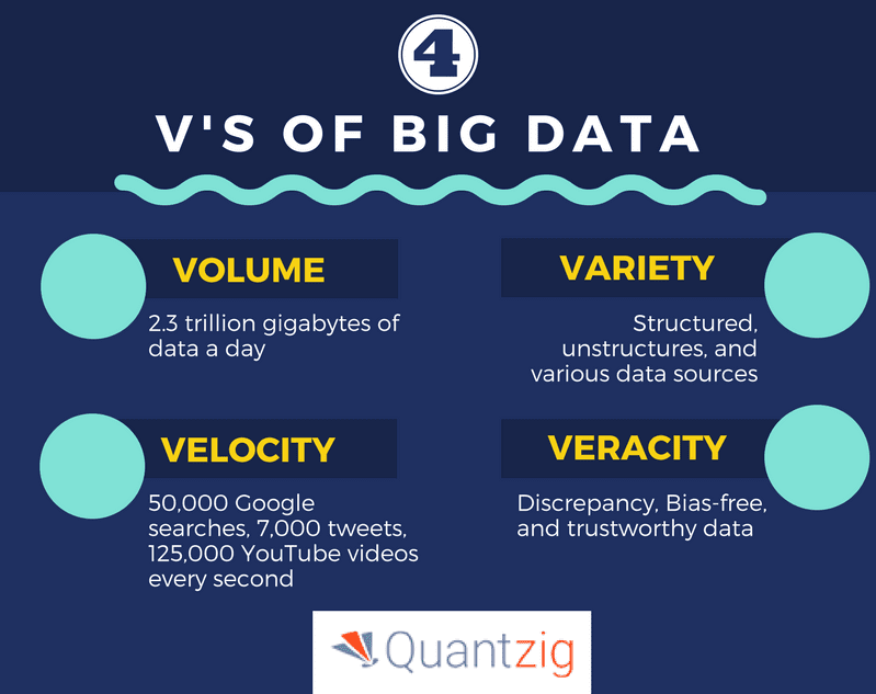 The Four V's of Big Data