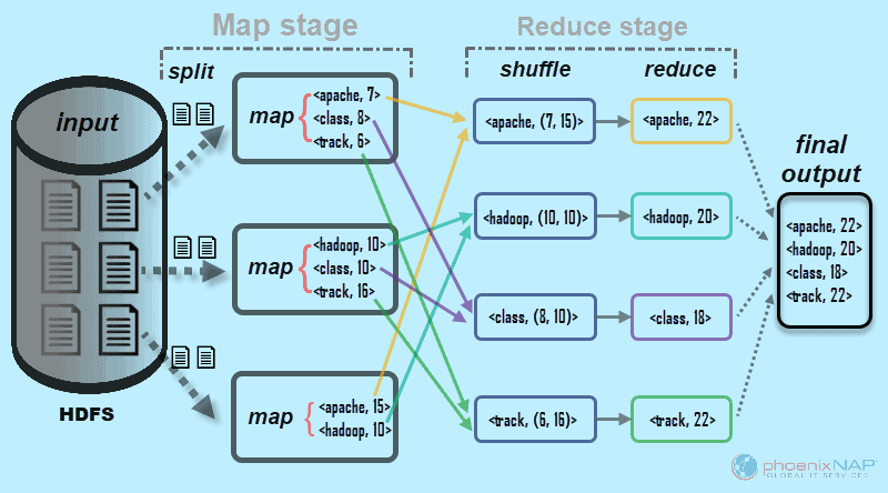 Map Reduce